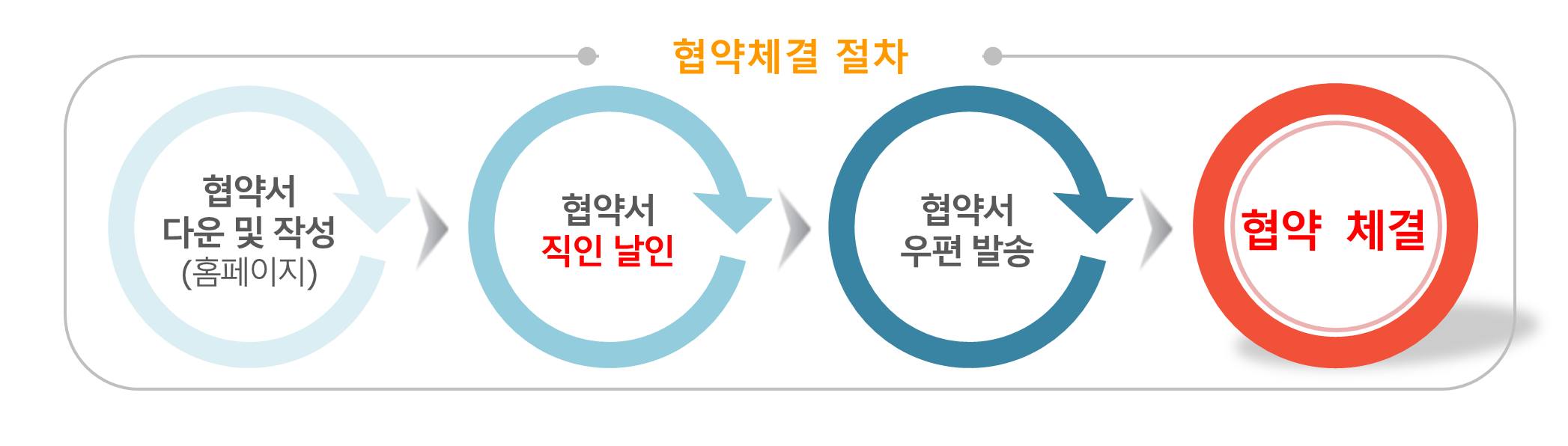 협약체결 절차 협약서 다운 및 작성 (홈페이지 ) > 협약서 직인 날인 > 협약서 우편 발송