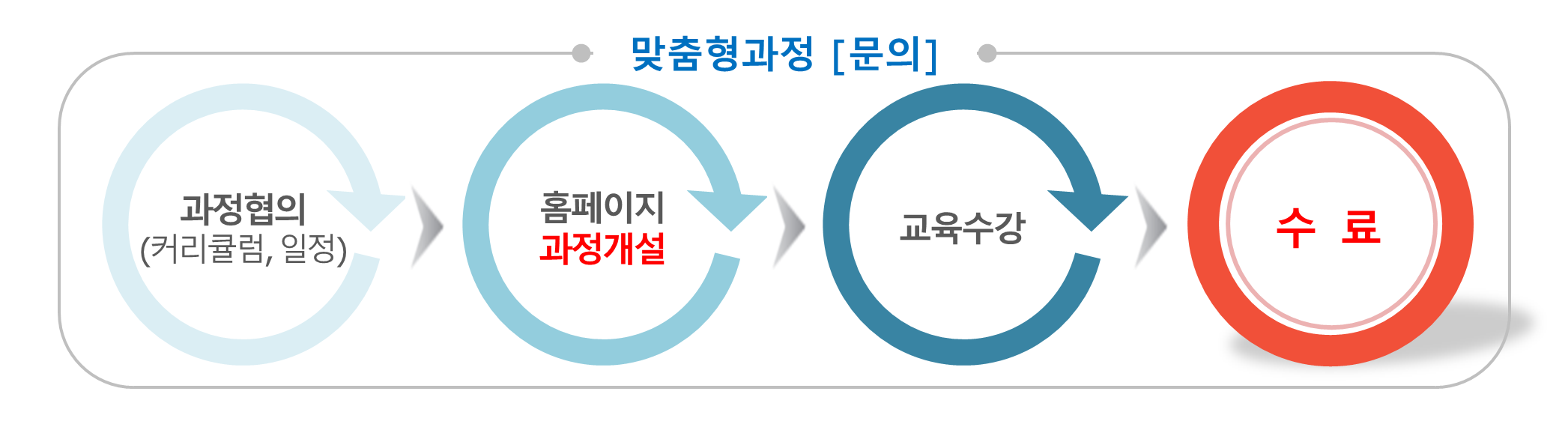 맞춤형과정[문의] 과정협의(커리큘럼, 일정) > 홈페이지 과정개설 > 교육수강 > 수료 